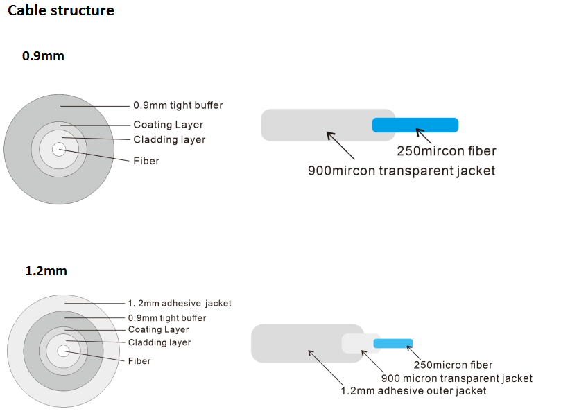 0.9mm non-adhesive Invisible transparent bare Optical Fiber cable with PVC sheath installation Indoor for FTTR