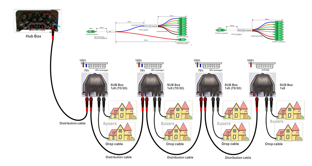 IP68 Outdoor Waterproof 9 Core FTTH Pre-Connectorized NAP CTO Fiber Optic Distribution Box