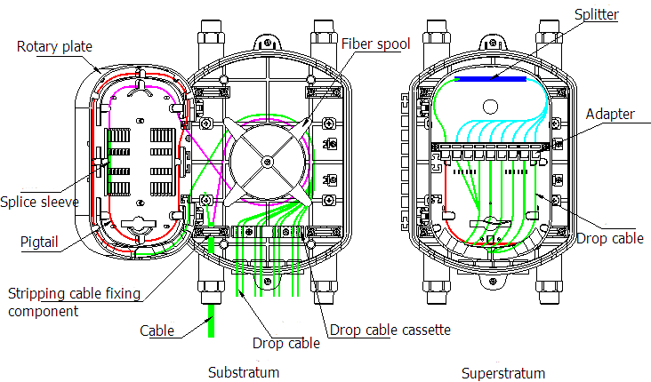 12 36 48 Cores Waterproof Horizontal Fiber Optic Splice Closure