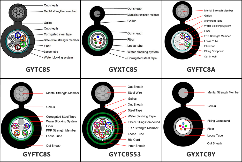 Figure 8 Steel Wire Armored Fiber Optic Cable