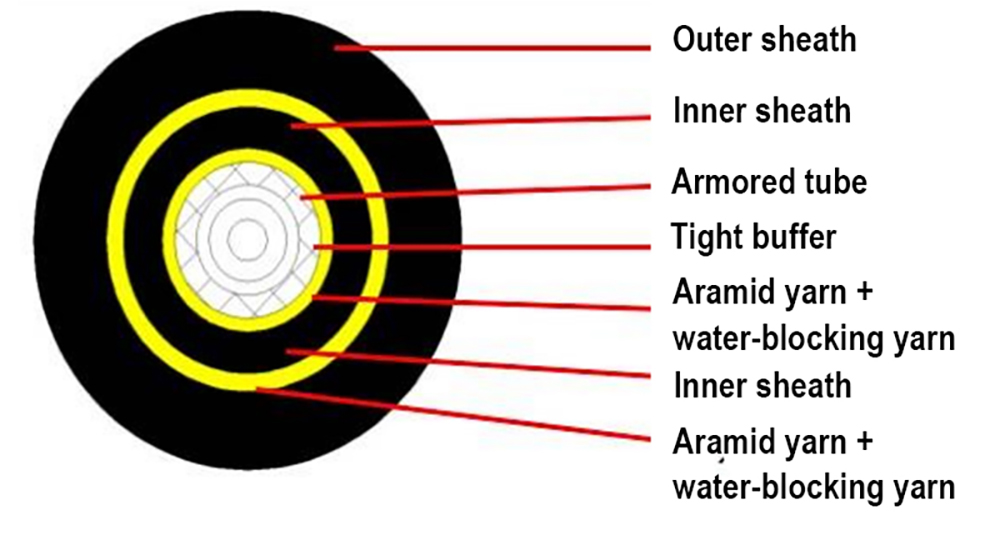 Indoor Outdoor FTTH Armored Round Fiber Optic Drop Cable, single core double sheath spiral armoured