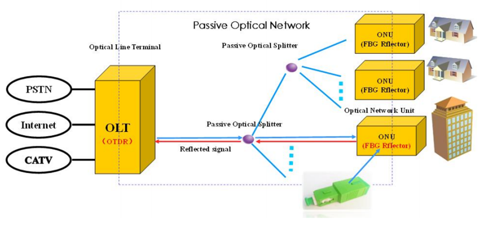 1650nm SC APC Fiber Optic Reflector for ONU Optical Network