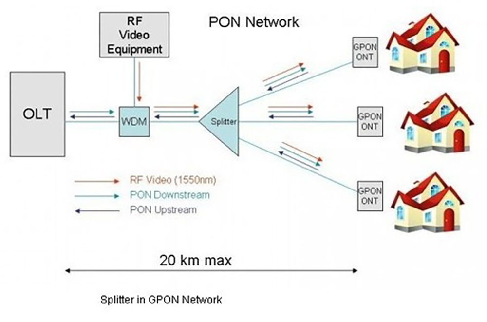 1x16 Mode PLC Splitter with SC APC Connector