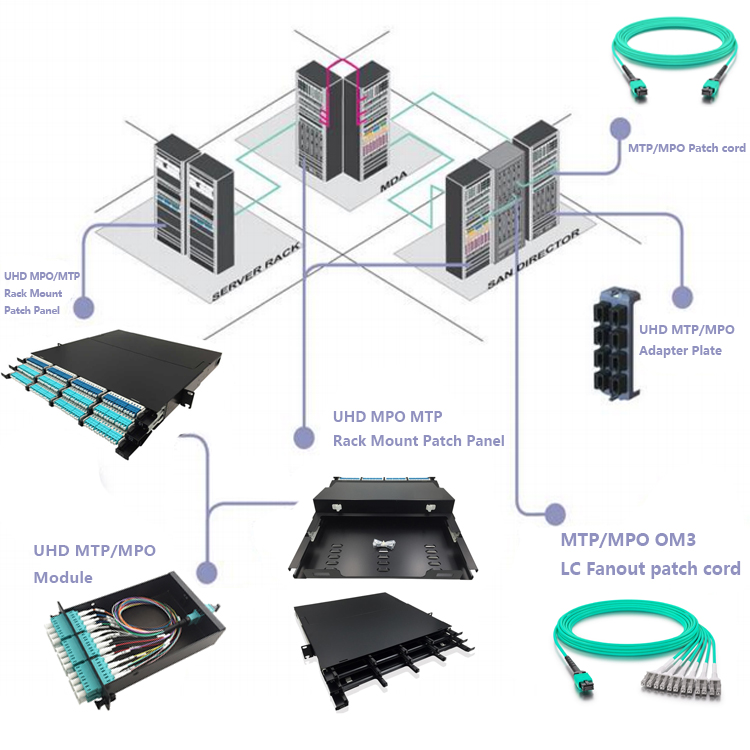 96 Core Rack Mount LC MPO Fiber Patch Panel with 4pcs MPO cassettes for High Density 3G/4G Data Center and Telecom Networks