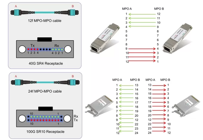 OM3 MPO Patch Cord