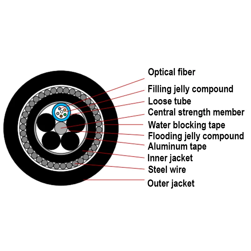Submarine Optical Fiber Cable