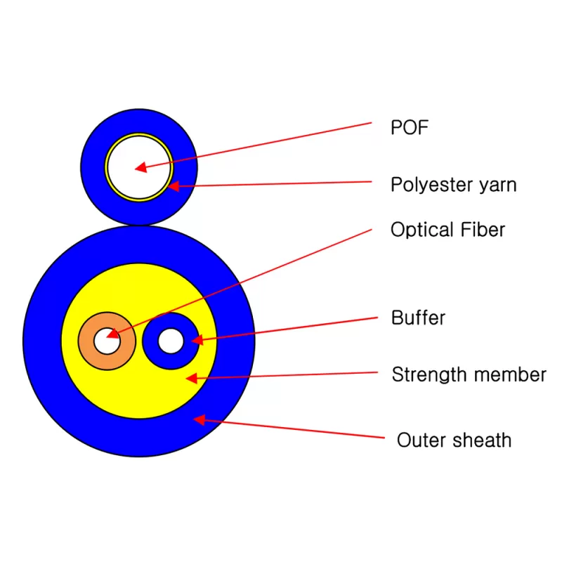 Plastic Fiber Tracking Optical Cable