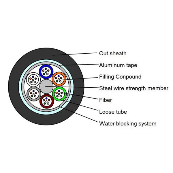 Armored Fiber Optic Cable