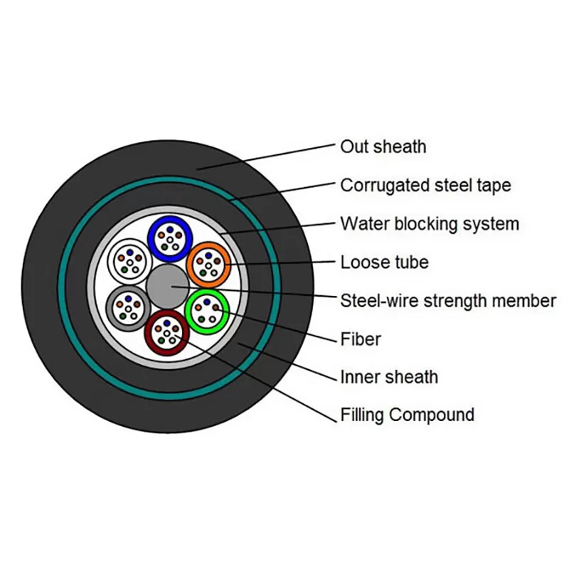 Double Sheath Direct Burial Fiber Optic Cable