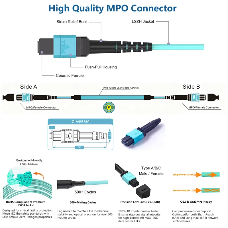 OM3 MPO Patch Cord