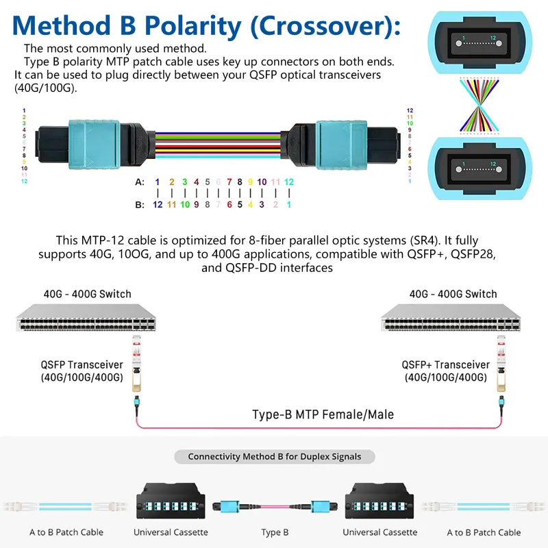 OM3 MPO Patch Cord